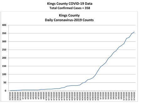 Update: Kings health officials confirm 10 more COVID-19 cases; 106 recover Update: Kings health officials confirm 10 more COVID-19 cases; 106 recover